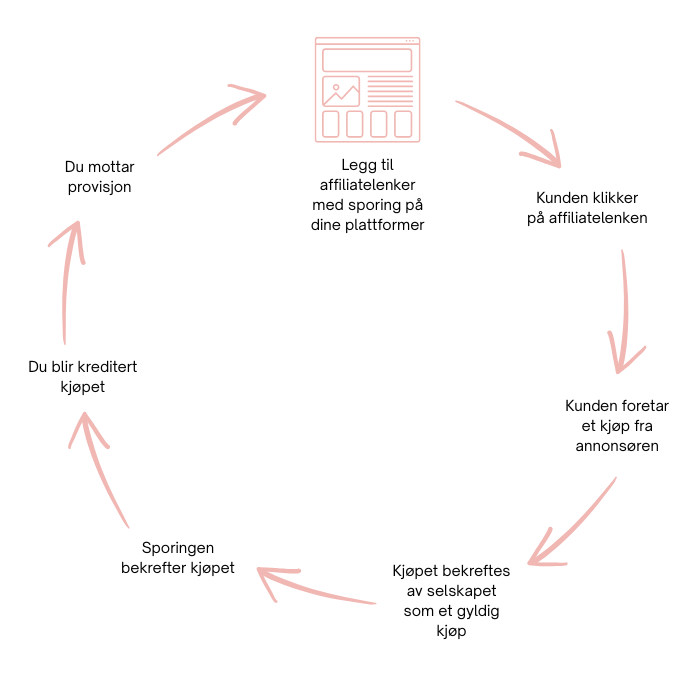 Hvordan komme i gang med affiliate marketing: En komplett guide for nybegynnere
